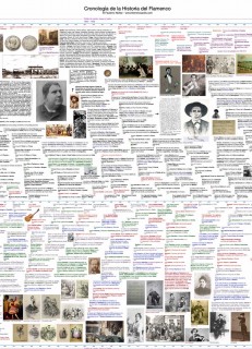Cronología de la Historia del Flamenco 